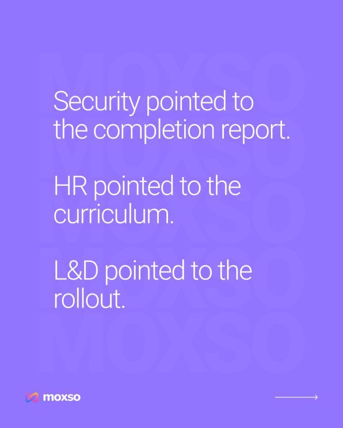 Moxso LinkedIn carousel slide 4 of 7, on why security programs run but produce no usable signal